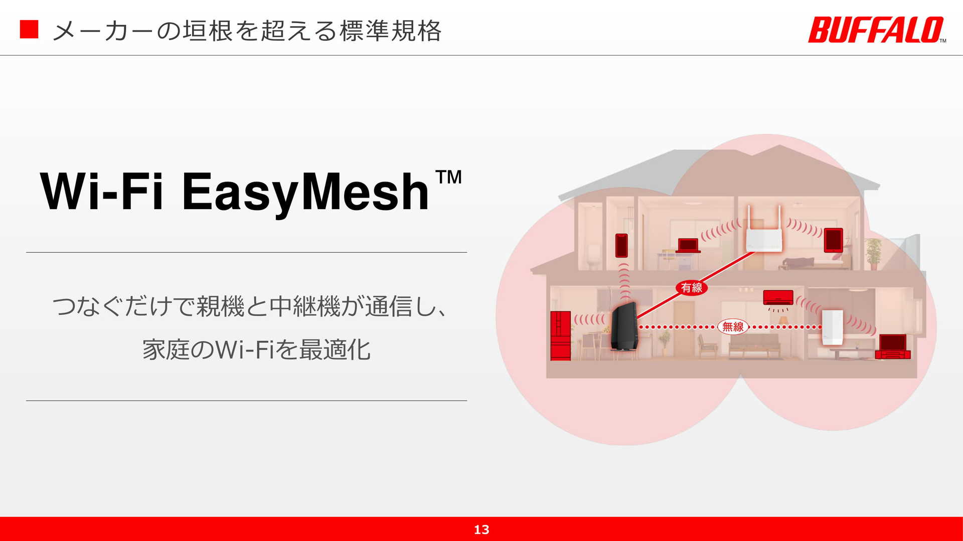 バッファロー、Wi-Fi 6ルーターと中継機を「Wi-Fi EasyMesh」に対応　他社製品ともメッシュネットワークを構築可能に