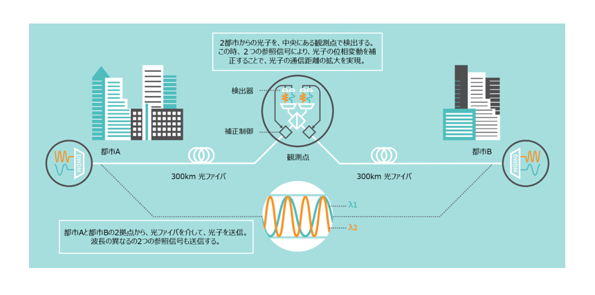 東芝、量子暗号通信で“世界最長”600km以上の伝送に成功　2026年までに実用化目指す
