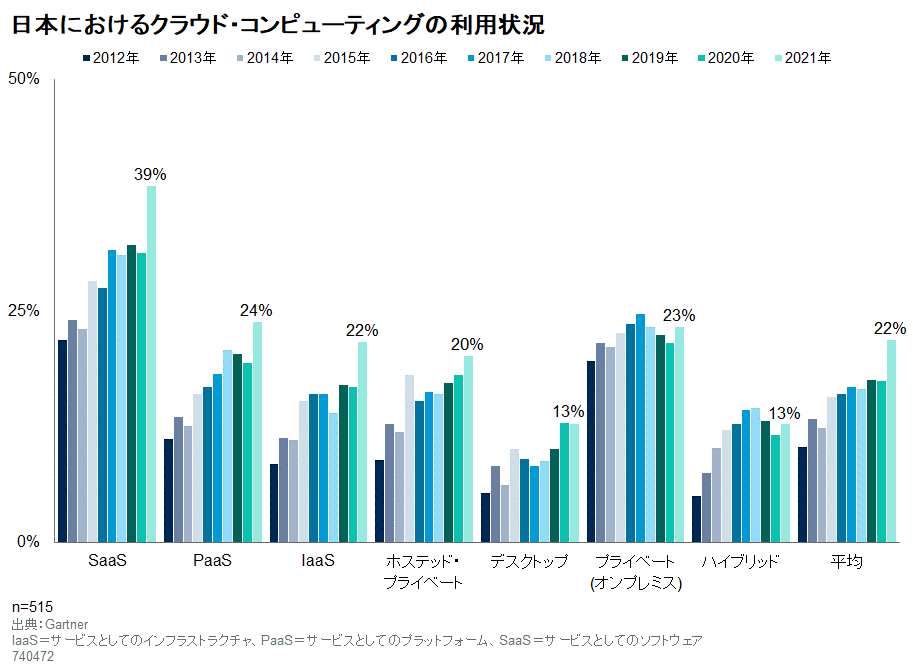 日本企業の約4割がSaaS利用　ガートナー「クラウドは普及・拡大フェーズ」