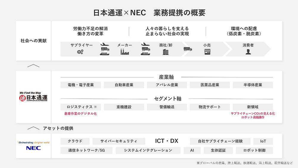 日本通運、NECとDX推進で業務提携　AIやIoT活用で業務効率化へ