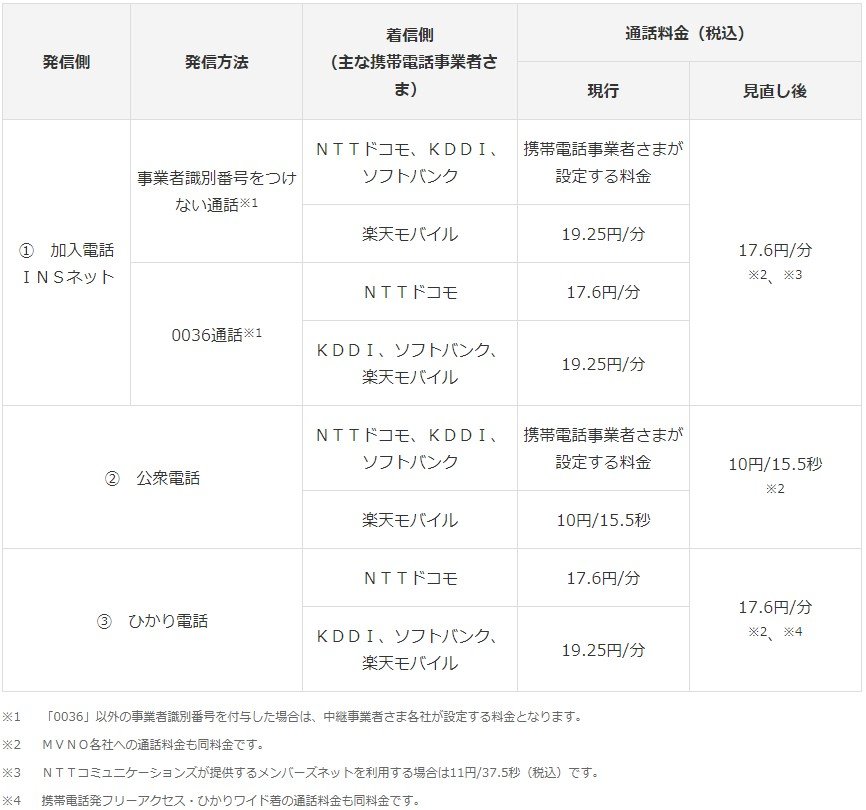 NTT東西、固定電話から携帯への通話料金を値下げ 「総務省からの要請に