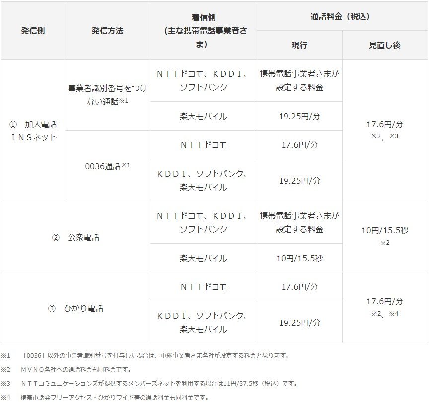 NTT東西、固定電話から携帯への通話料金を値下げ　「総務省からの要請に対応」