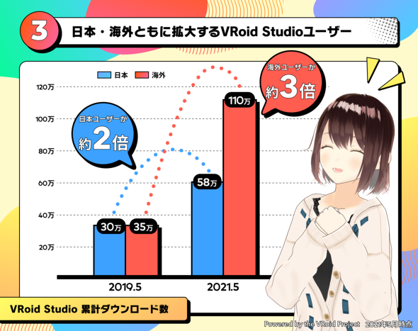 ピクシブ 3dキャラ作成ソフト Vroid Studio 正式版を今夏公開 新キャラ3体のデータも無料配布 Itmedia News