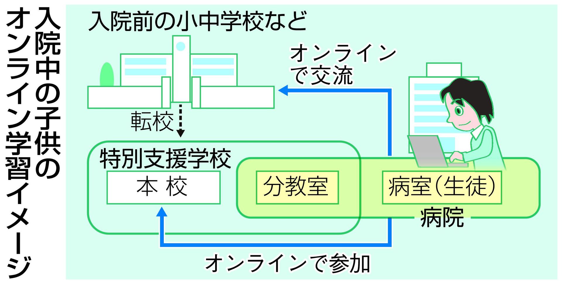 入院中の子供のオンライン学習のイメージ