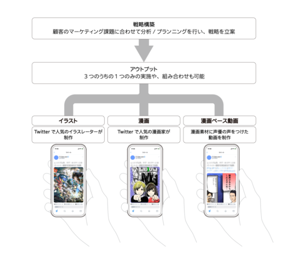 電通とtwitter Japanが連携 イラストやマンガ動画を使った広告作成サービス開始 Itmedia News