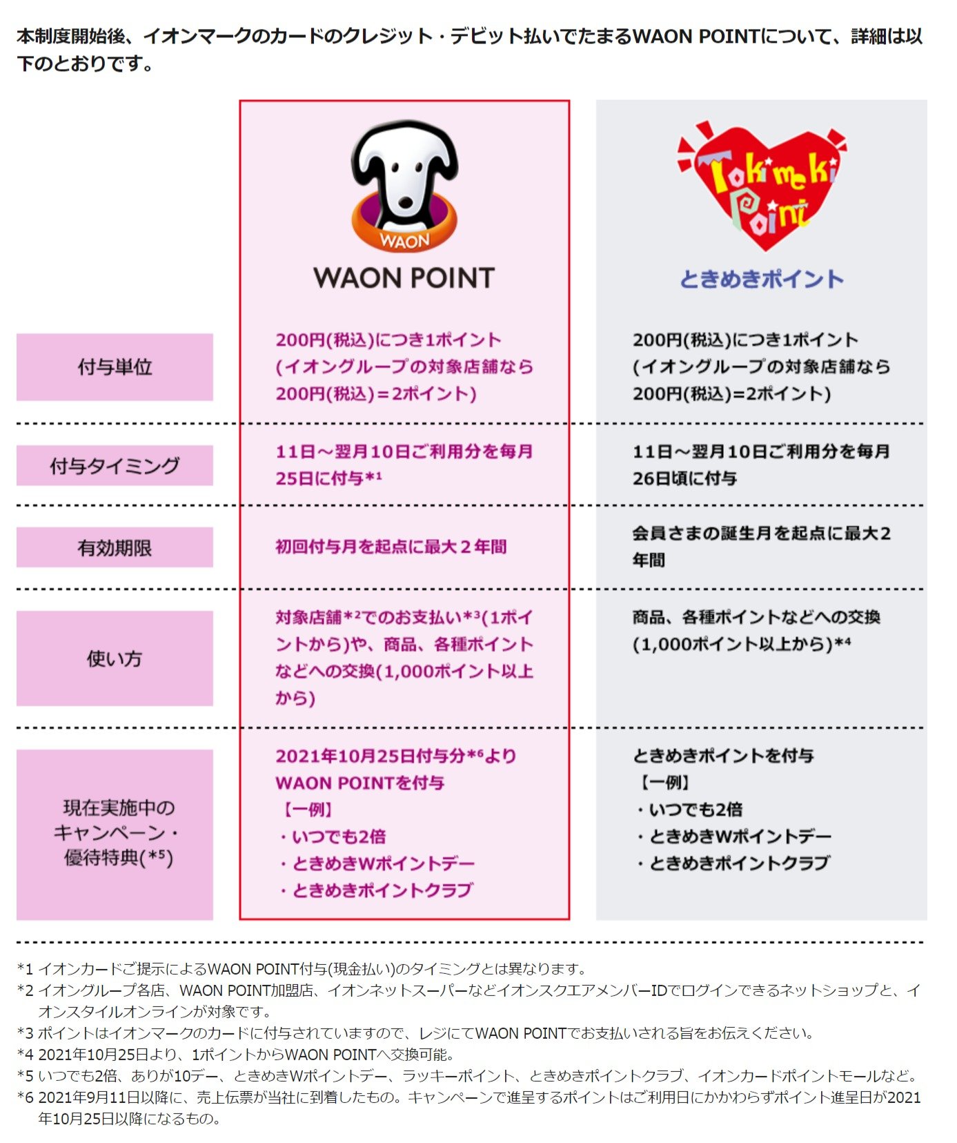 イオンカード ときめきポイント が Waon Point に変更 1ポイント単位で使用可能 Itmedia News
