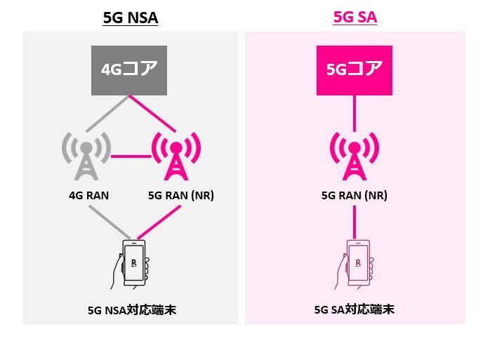 楽天モバイル、5G専用の通信網でデータ通信実験に成功　“フル5G”実現へ前進