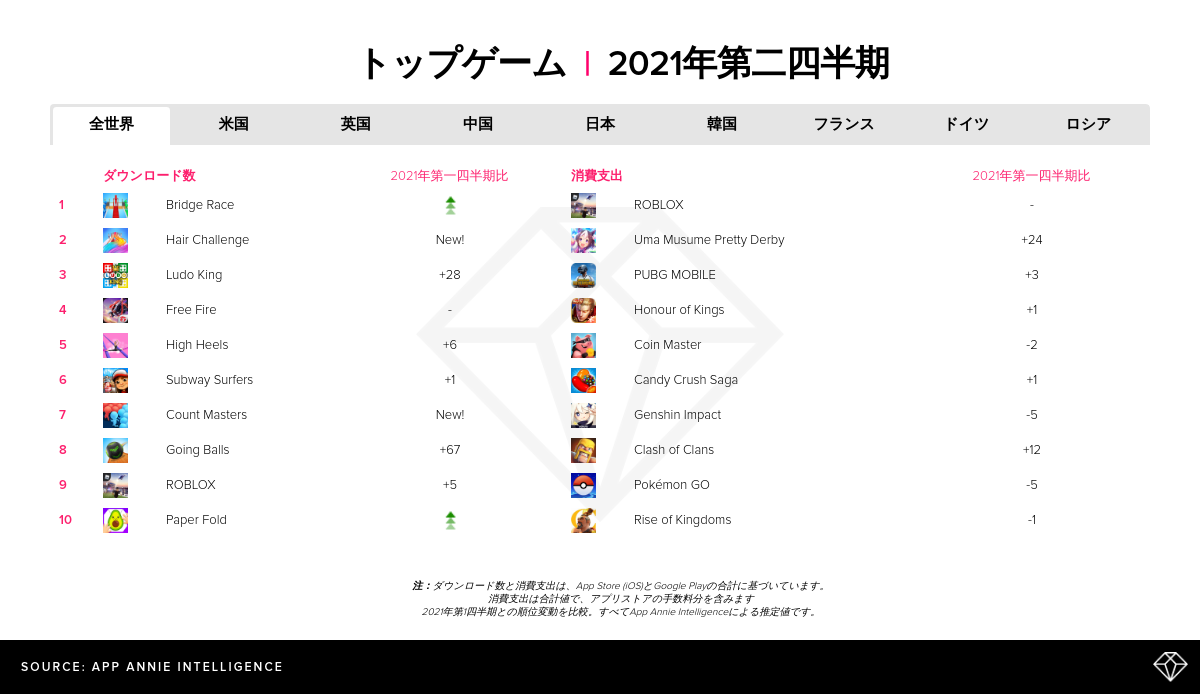 ウマ娘 4 6月の課金額が世界2位に App Annie調べ Itmedia News