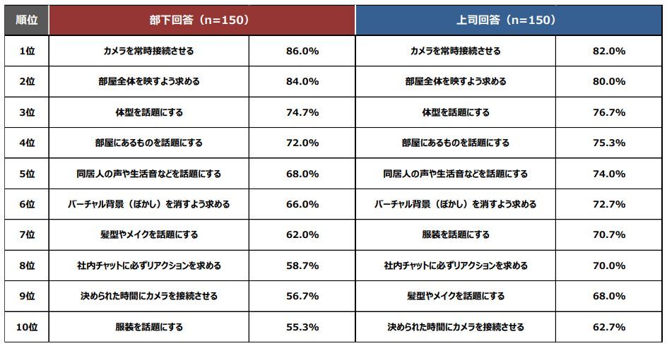 テレワーク中にハラスメントと感じる上司の言動TOP10　2位は「部屋全体を映して」　1位は？