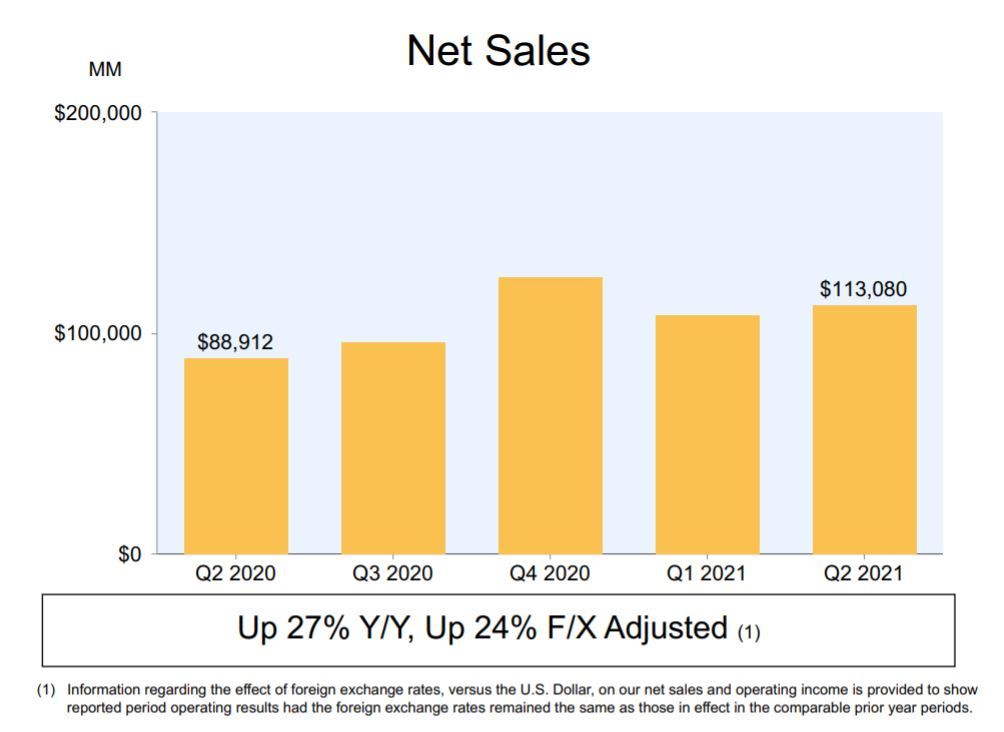 Amazon、3期連続の売上高1000億ドル超も予想は下回る　AWSは好調