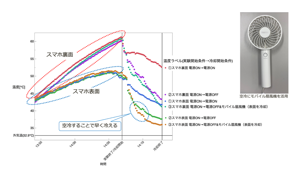 炎天下で60度に発熱したスマホ 効果的な冷却方法は 電通大が実験 Itmedia News