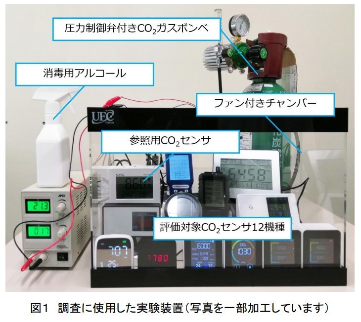 新型コロナ対策用のCO2センサー、5000円以下の12機種中8機種が反応せず　電通大が検証