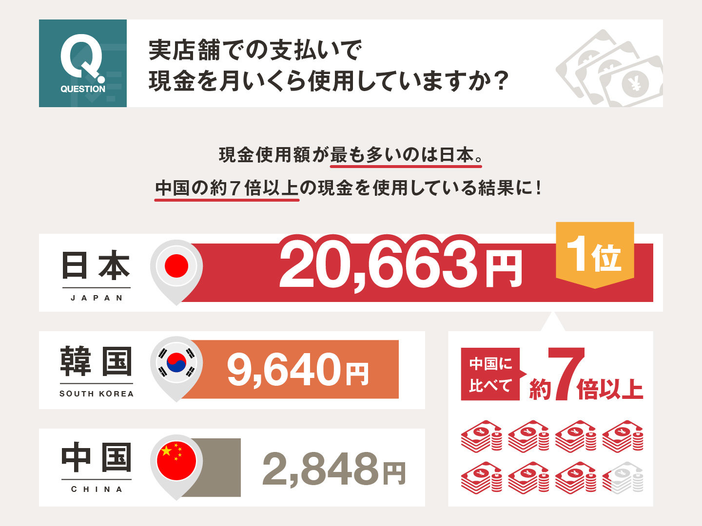 日本人の現金使用額は中国人の7倍　銀聯が日中韓のキャッシュレス動向を調査