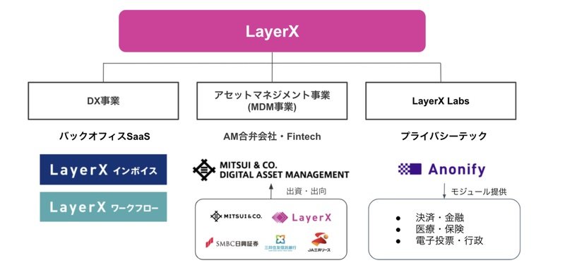 「LayerXはもうブロックチェーンの会社じゃない」　福島CEOがnoteで告白