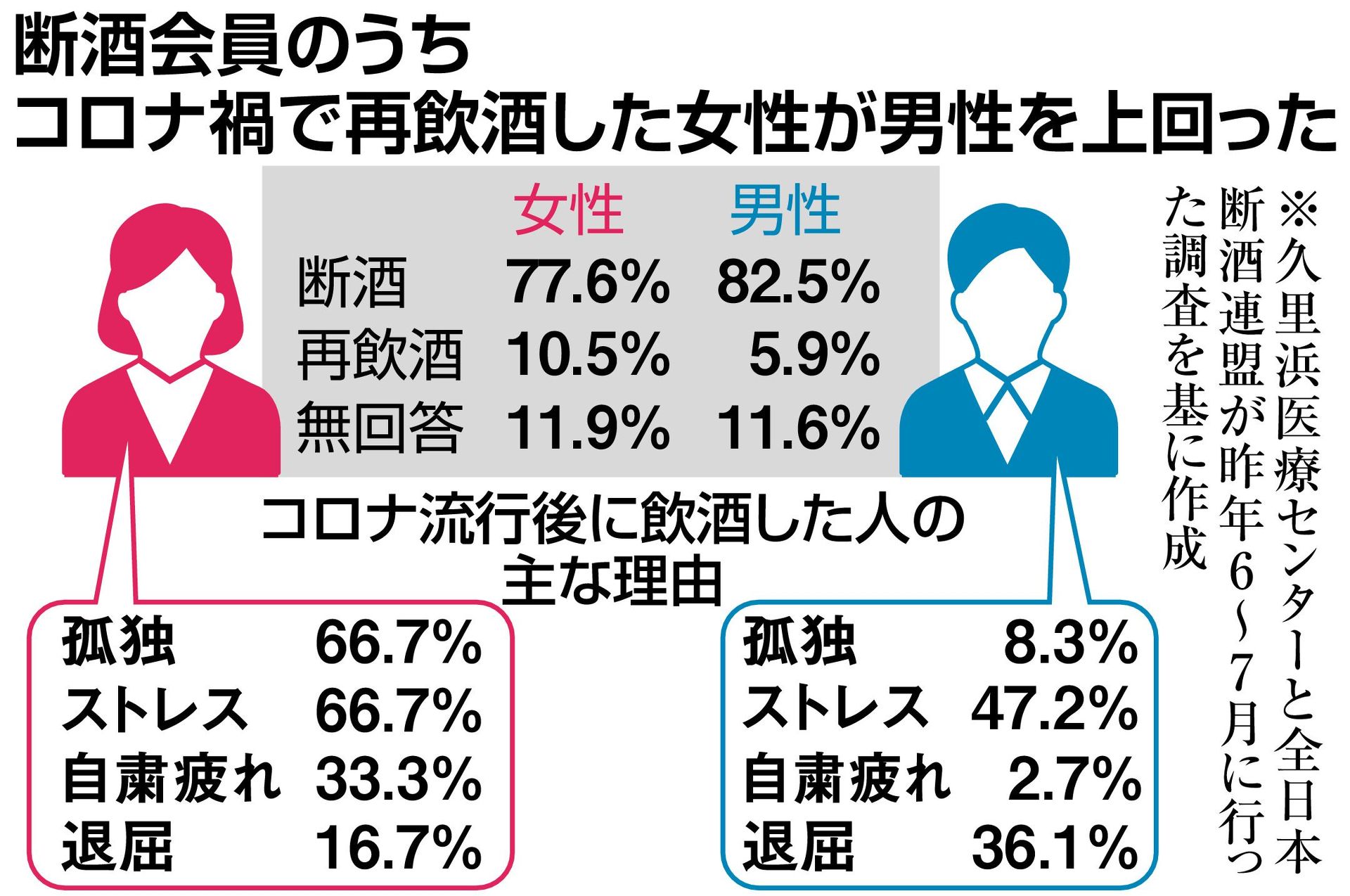 オンラインで 断酒会 も コロナ禍で懸念されるアルコール依存 Itmedia News