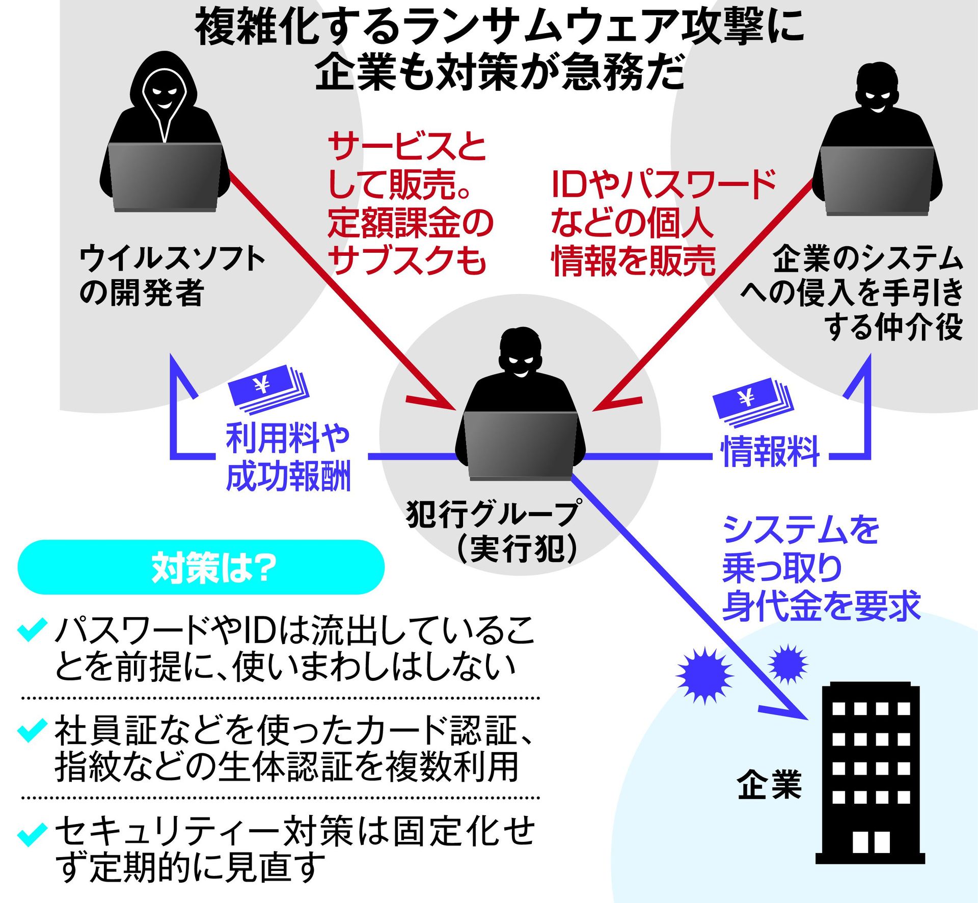 身代金型サイバー攻撃 再び活発に 標的は企業 Itmedia News