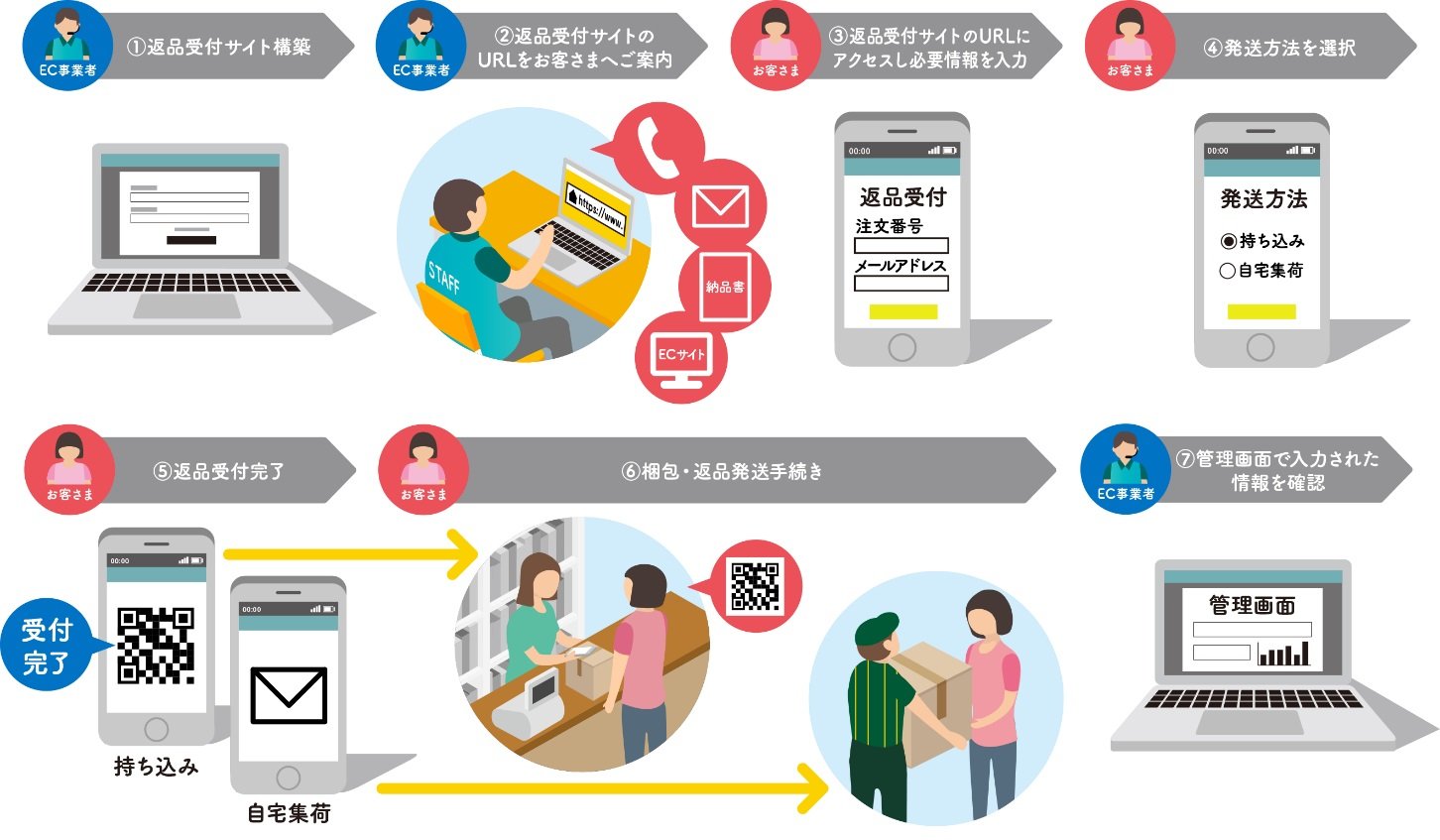 ヤマト 返品受け付けのwebサイト開設を代行 Ec事業者向けに 集荷も対応 Itmedia News