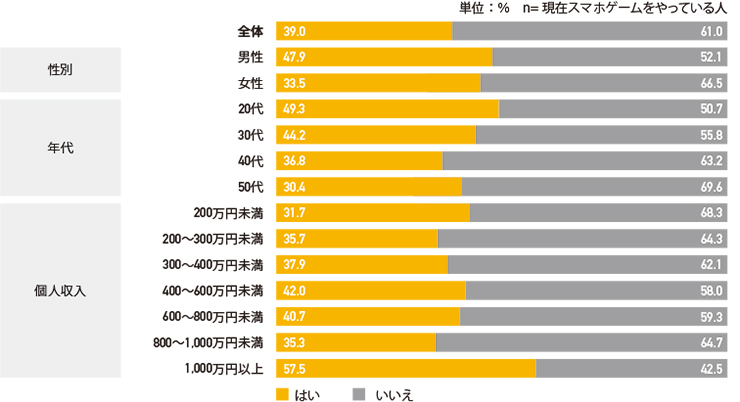 スマホゲームへの課金経験ありは約4割 課金額500円未満と3000円以上に意識の差 Itmedia News