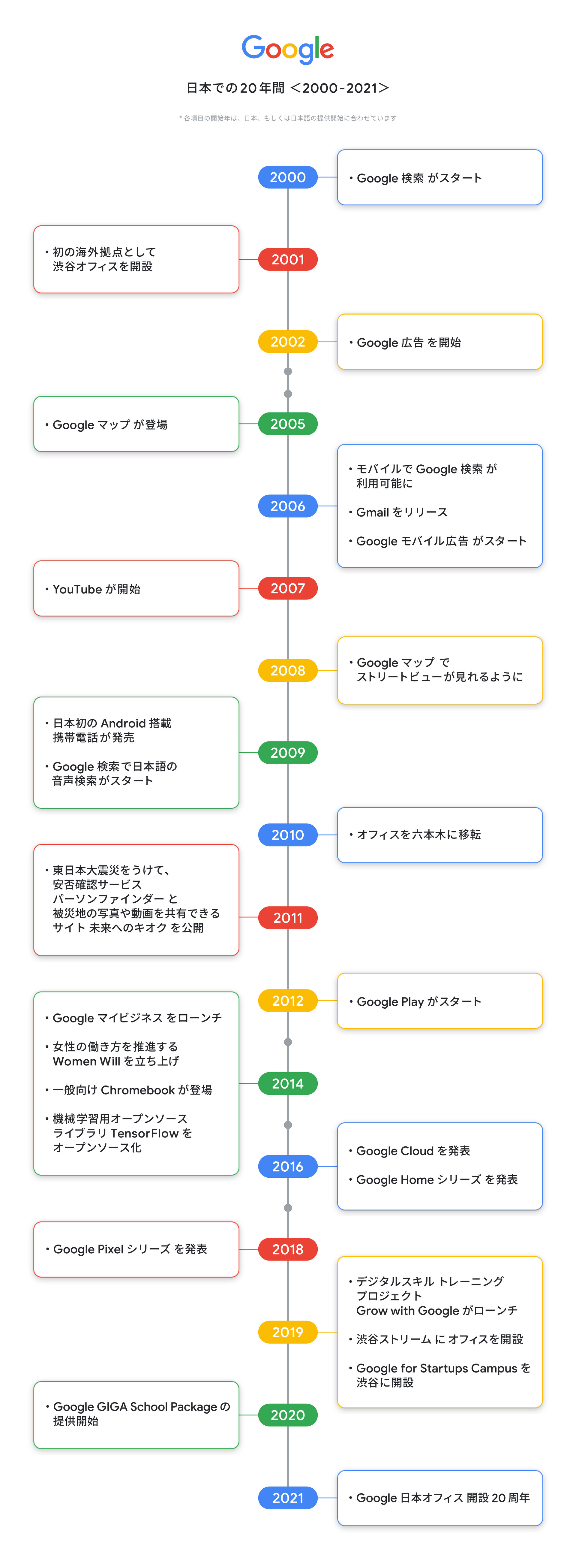 Google日本法人が20周年　Googleサービスのこれまでを振り返る記念動画を公開