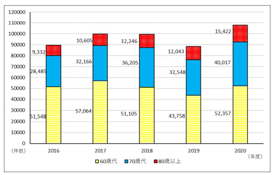 60歳以上の通販トラブルが過去最多に コロナ禍で利用増 Itmedia News