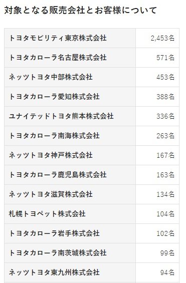 トヨタ販売店27社 個人情報5797件の無断登録が新たに判明 同意なしに共通id発行 Itmedia News