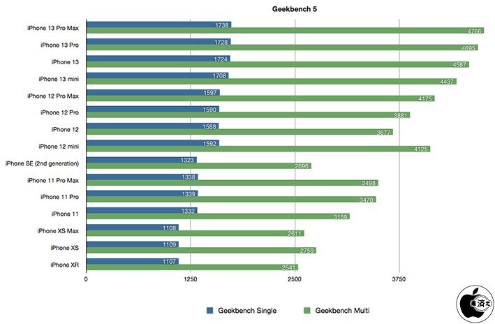 Iphone 13 benchmark. Iphone 13 Pro Max Benchmark. AMD Radeon Pro 555. Radeon Pro 555x. Результат Benchmark iphone 11 128.