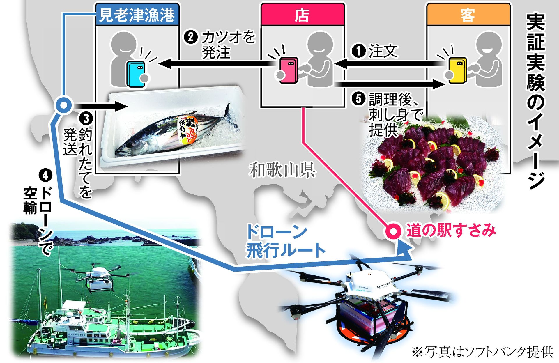 漁港から15分 空飛ぶカツオ ドローン直送 Itmedia News