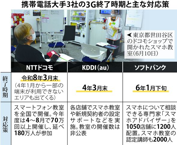 ガラケー に迫る終焉 携帯3g 来年から各社で終了 Itmedia News