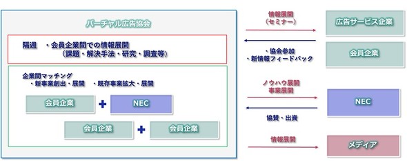 Vr Ar広告に特化した業界団体 Necが設立 掲出時の課題や法規制を調査 Itmedia News