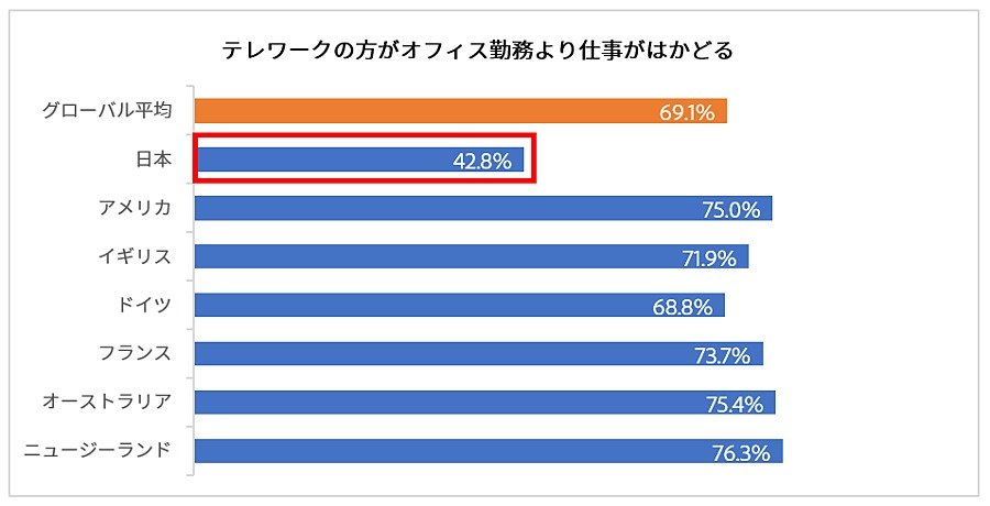 日本人は「テレワークだと仕事がはかどらない」　7カ国調査で唯一