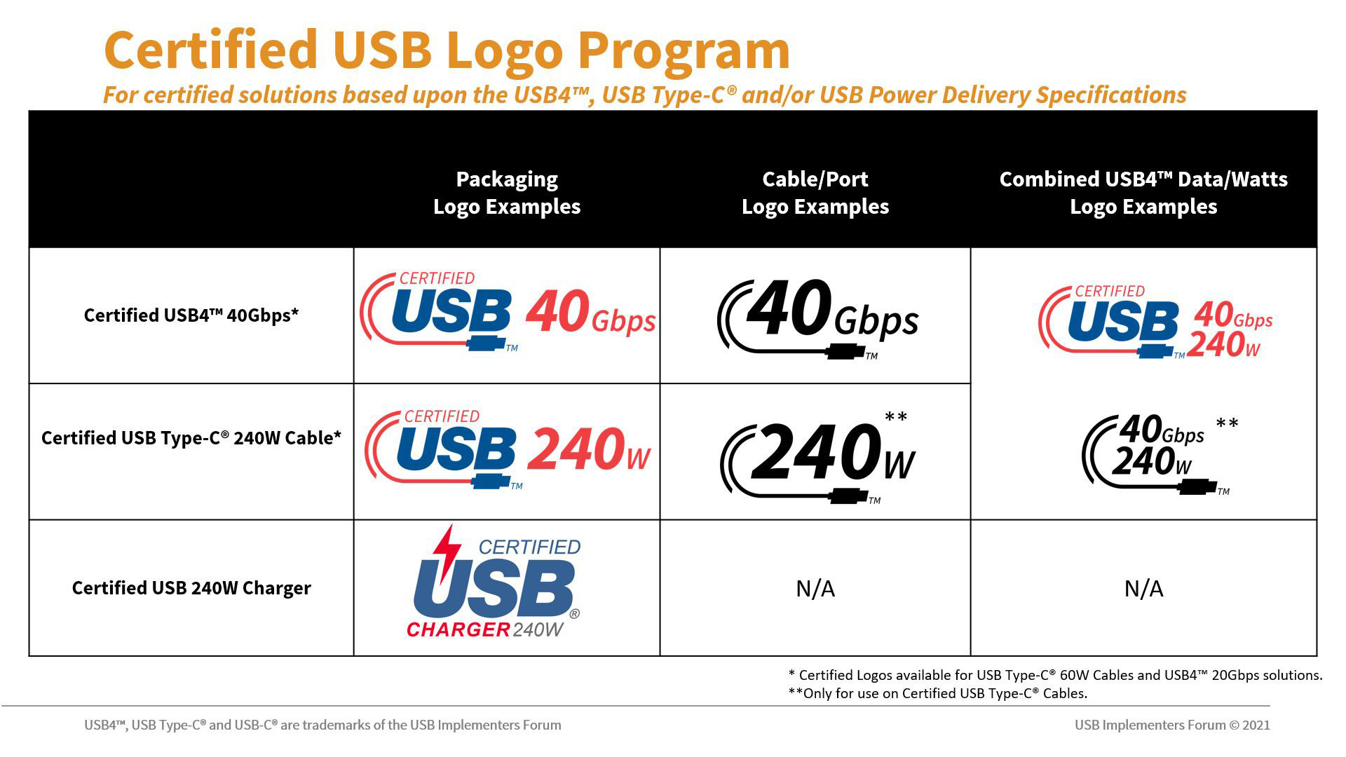 USB-IF、「USB Type-C」ケーブルを識別するための新ロゴを発表