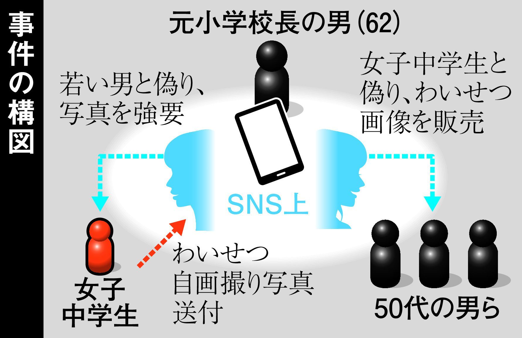 Snsの罠 女子中生になりすました元校長の卑劣メッセージ Itmedia News