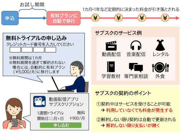 サブスク 正しく理解して 国民生活センターが注意喚起 相談は毎月500件 Itmedia News