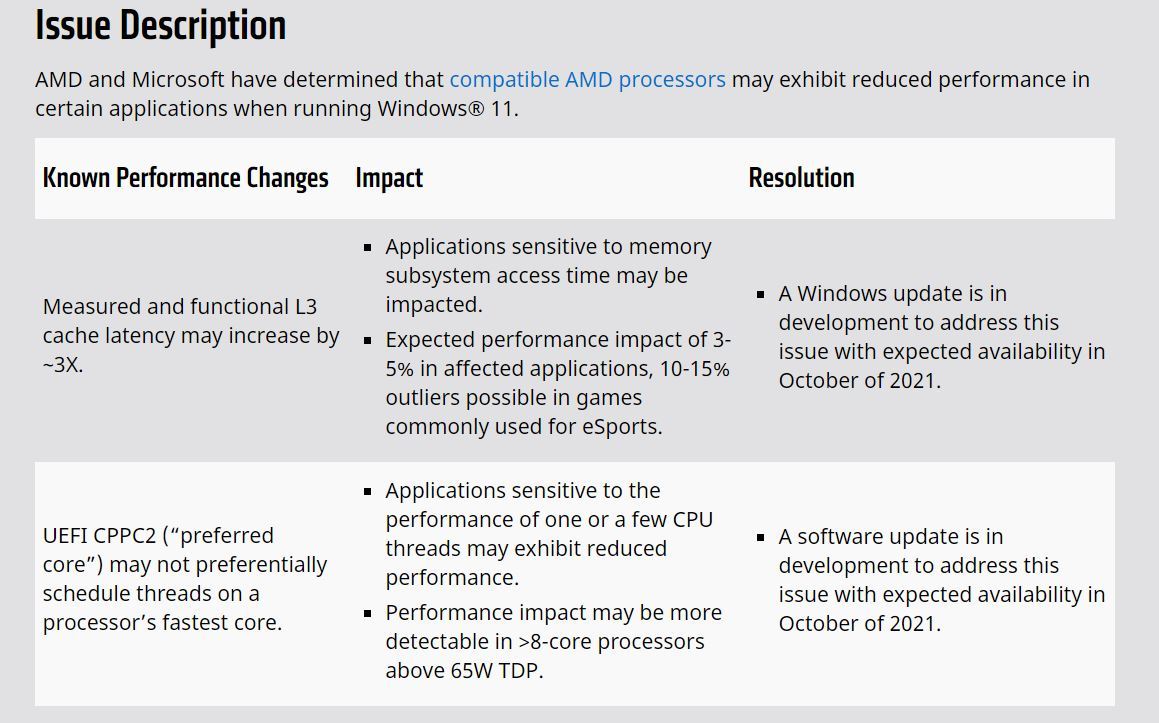 「Windows 11」、AMD Ryzenで性能の問題あり　Microsoftが対応準備中