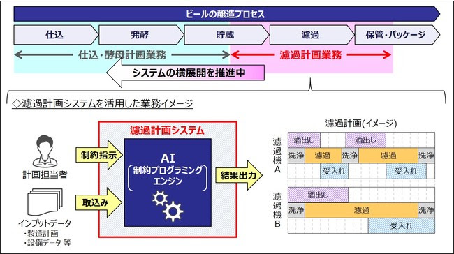 キリン、ビールの製造計画をAIで立案　年3000時間以上を削減　まずは「ろ過計画」から