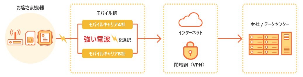 新しいセルラー iPad には、米国と英国でマルチキャリア互換性のための「Apple SIM」が含まれています