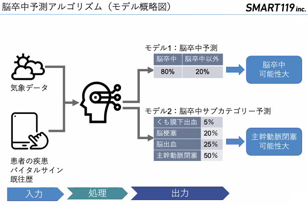 Aiで くも膜下出血か脳梗塞か を即座に判別 千葉市で年度内に実用化へ Itmedia News