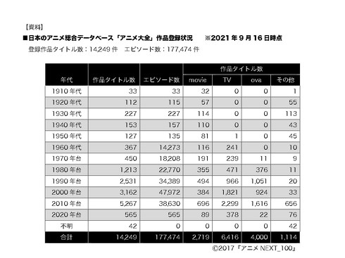 約18万話の日本アニメをデータベース化 22年3月に一般公開へ Itmedia News