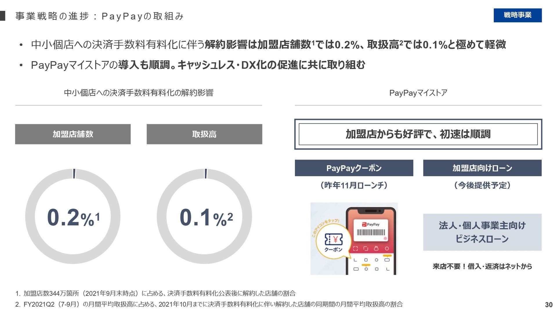 Paypay 手数料有料化の影響は 極めて軽微 加盟店の解約数は全体の0 2 Itmedia News