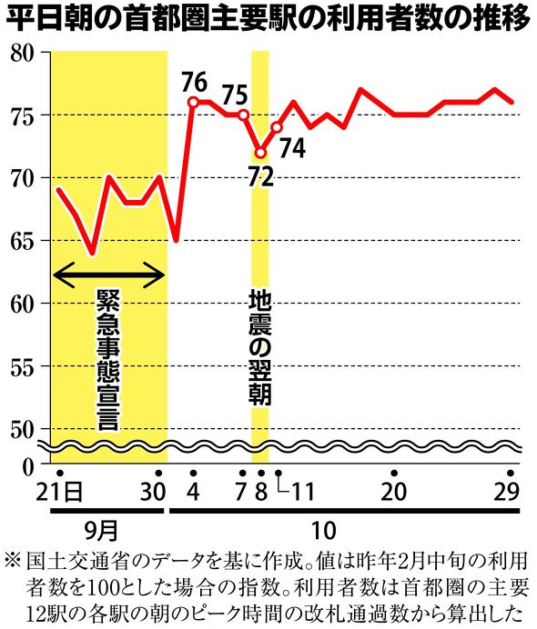 テレワーク浸透でも減らない通勤困難者 10月の震度5強でも Itmedia News