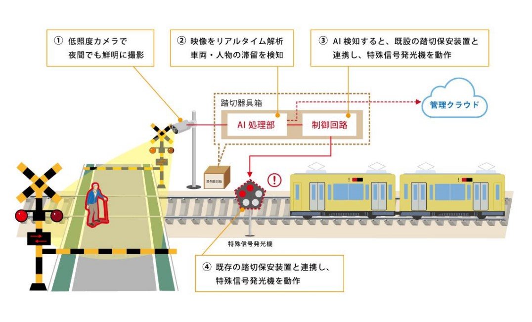 踏切内に人がいないか確認するaiシステム 西武鉄道が試験導入 異常あれば停止信号を発信 Itmedia News