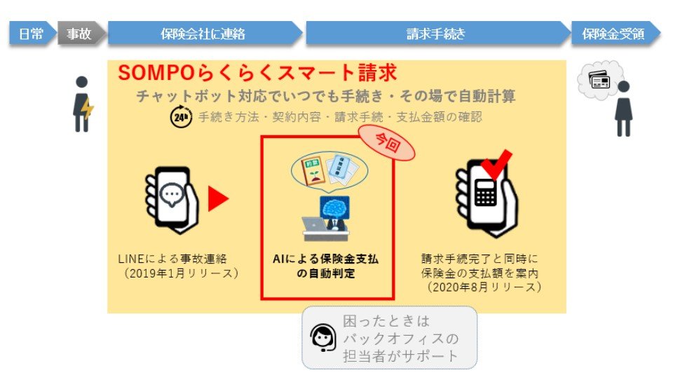 事故状況からAIが保険金支払いの可否を判断 損保ジャパン、手続きを全面自動化 - ITmedia NEWS