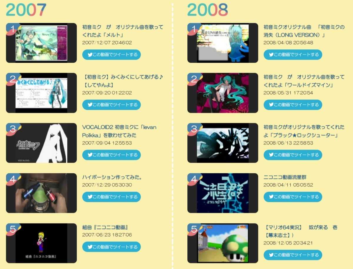 ニコニコ15周年で特設サイト公開も「ランキングが歴史修正されている」とツッコミ多数 代表「運営の苦心感じて」 - ITmedia NEWS