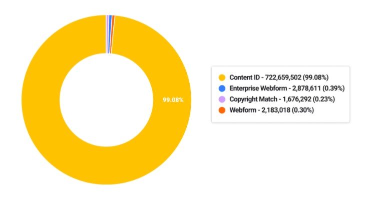 Youtubeが著作権侵害の申立件数を初公開 21年上期は7億超 異議申し立ては1 未満 Itmedia News