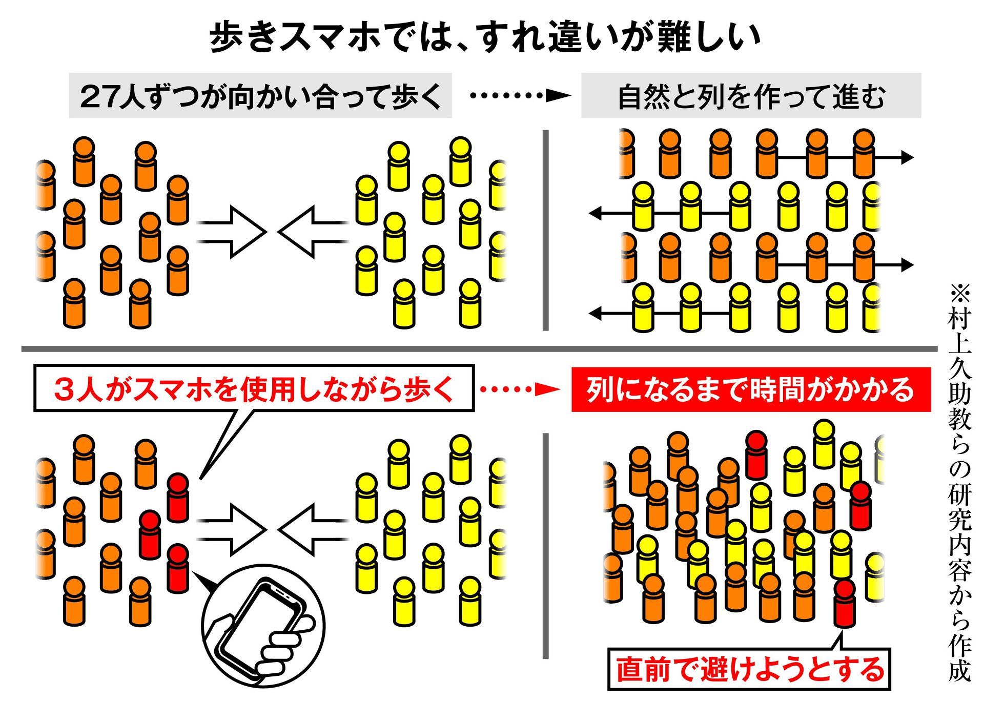 集団歩行を乱す「歩きスマホ」理論の着眼点　イグノーベル賞受賞の村上久助教