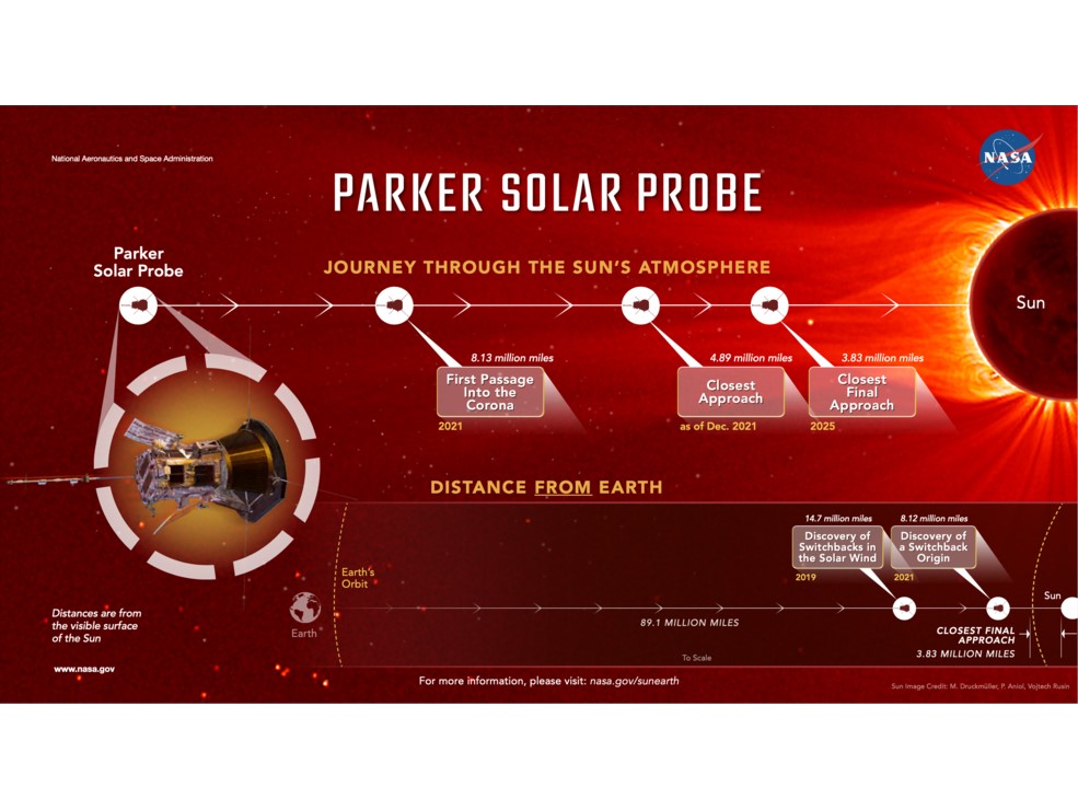  NASAの探査機が太陽の秘密を明らかに：コロナ加熱は予想以上に謎だ