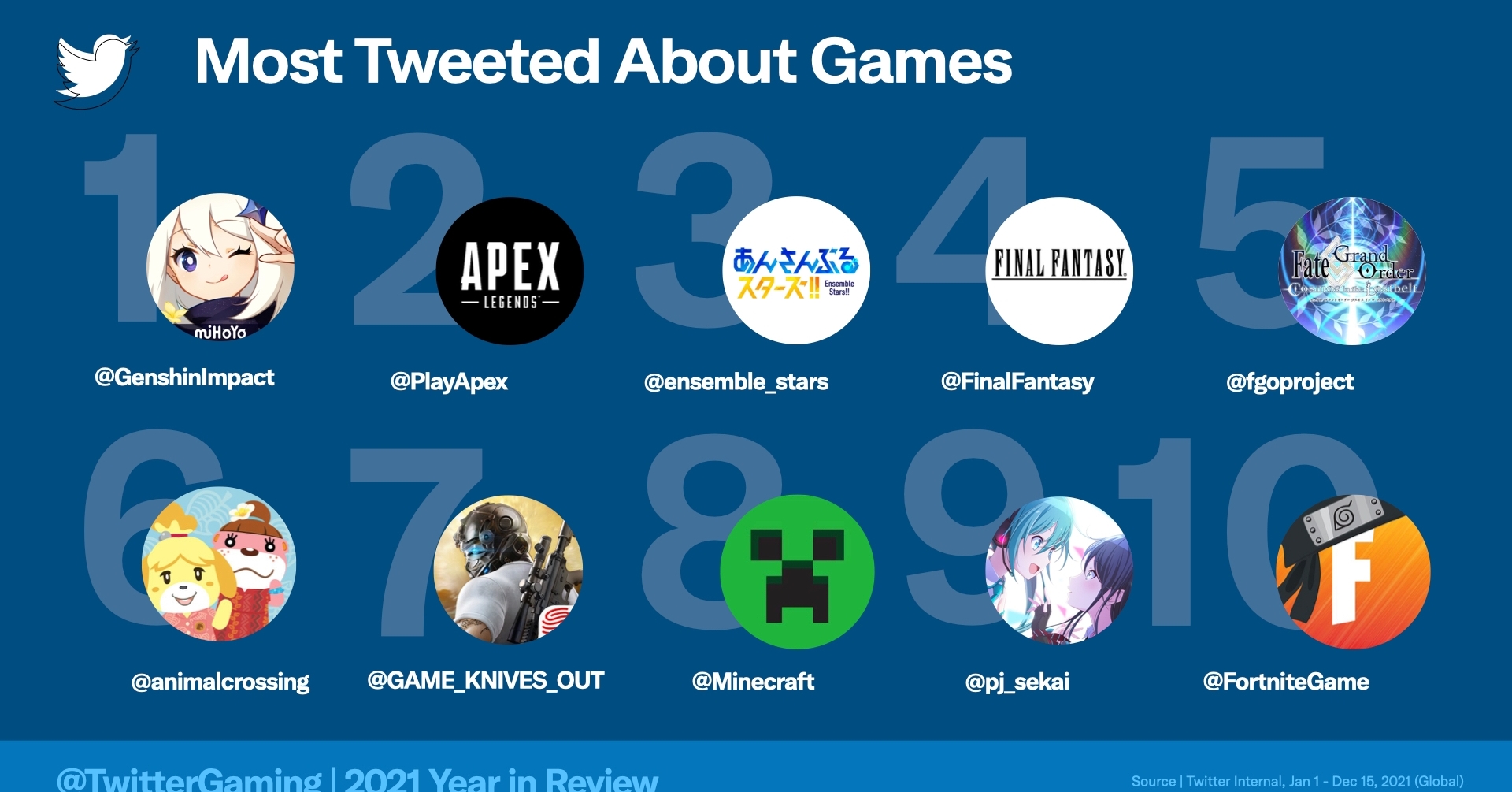 Twitter、2021年のゲーム関連ツイートランキング 最多ツイートは「原神」 - ITmedia NEWS