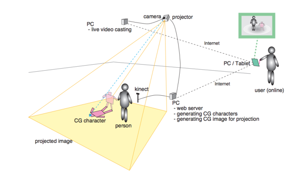 手書きのイラストと一緒に踊れるシステム 愛工大が開発 人の動きにイラストが反応 Innovative Tech Itmedia News