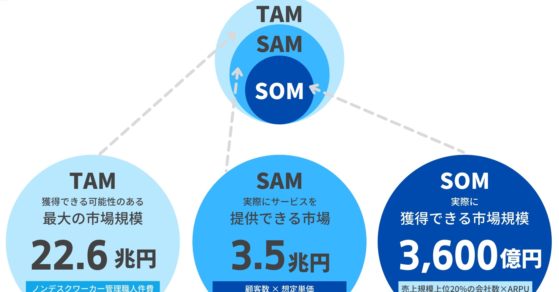 非デスクワーカー向けSaaS」が今アツい？ 「数年前まで無風だった」──CEOが語る背景：知ってる？ 大手企業も注目する「デスクレスSaaS」の世界（12  ページ） - ITmedia NEWS