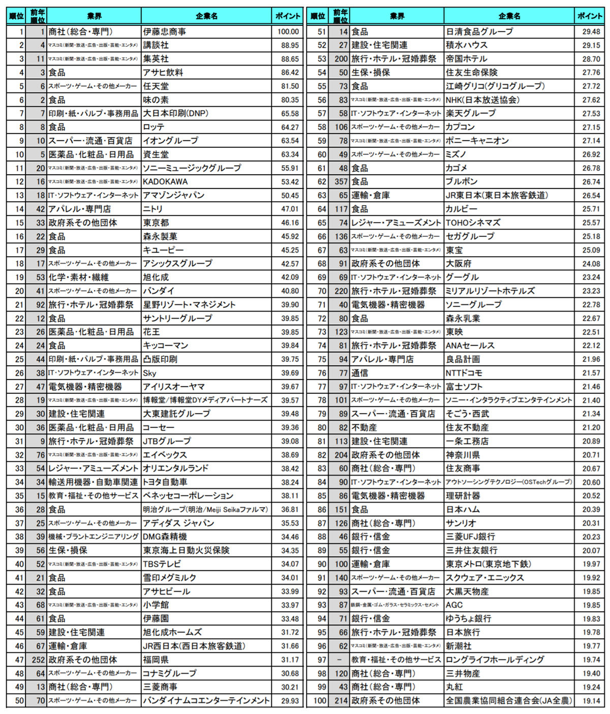 23年卒に聞く 希望の就職先 漫画 アニメ人気で出版業界が躍進 上位だったit企業は 就職人気から占う今後のit業界 Itmedia News